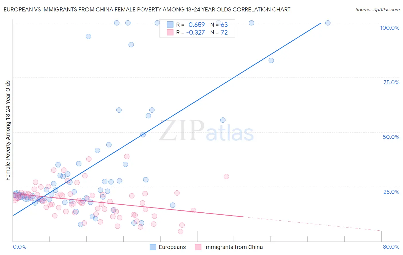 European vs Immigrants from China Female Poverty Among 18-24 Year Olds