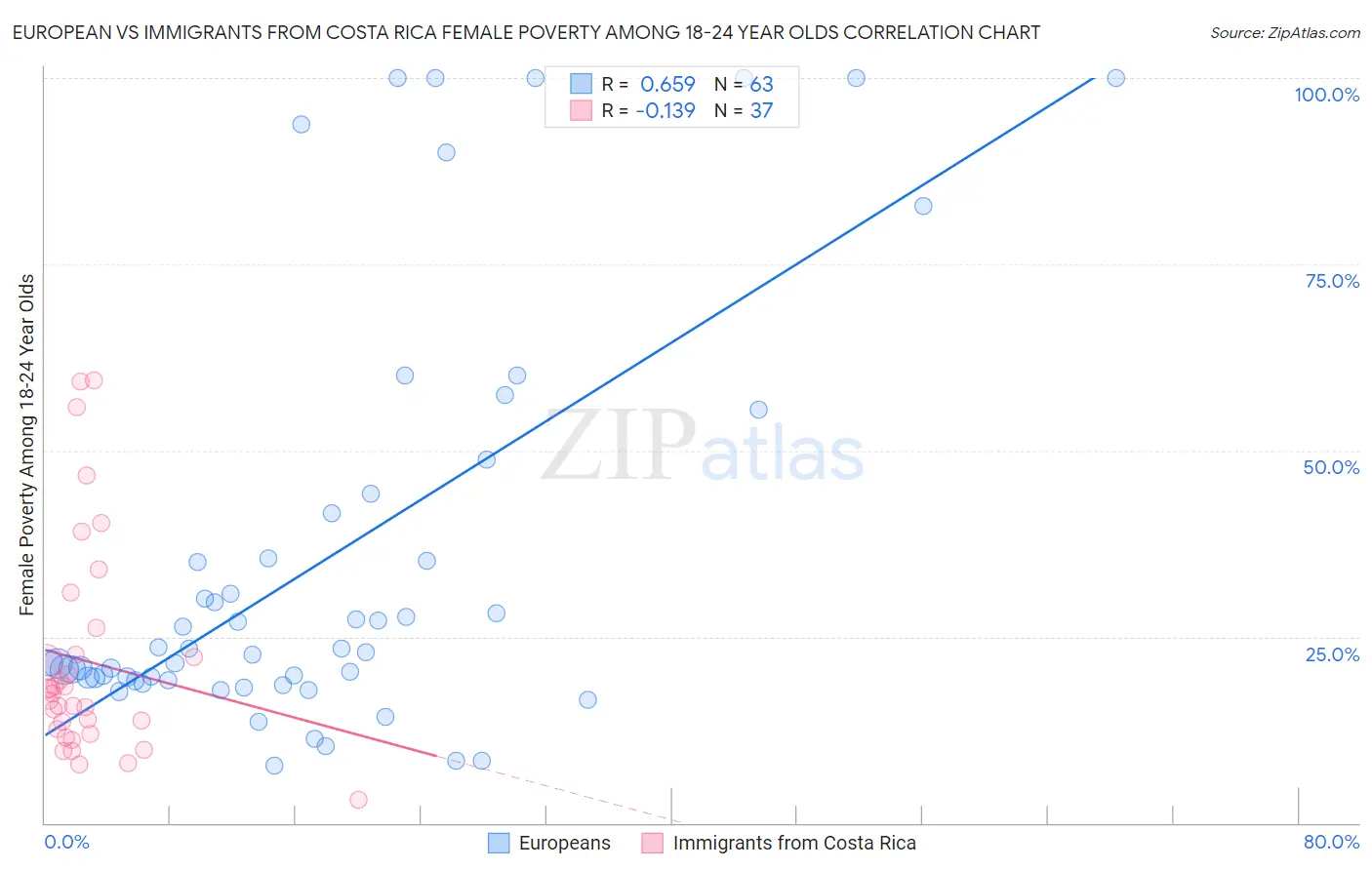 European vs Immigrants from Costa Rica Female Poverty Among 18-24 Year Olds