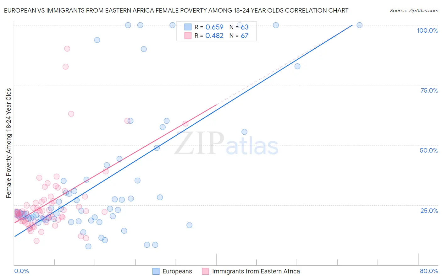 European vs Immigrants from Eastern Africa Female Poverty Among 18-24 Year Olds