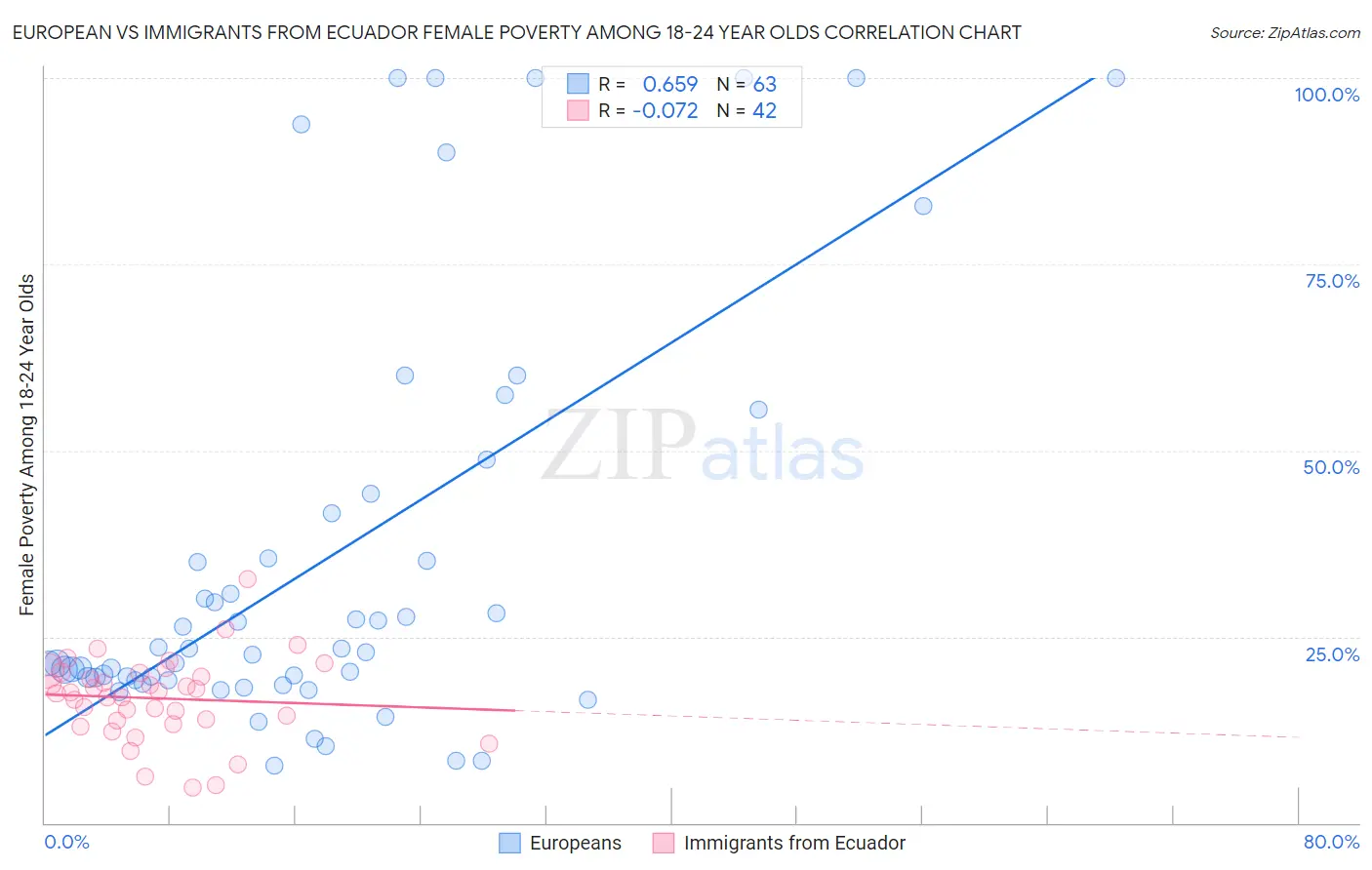 European vs Immigrants from Ecuador Female Poverty Among 18-24 Year Olds