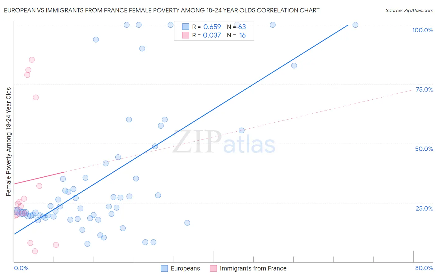 European vs Immigrants from France Female Poverty Among 18-24 Year Olds