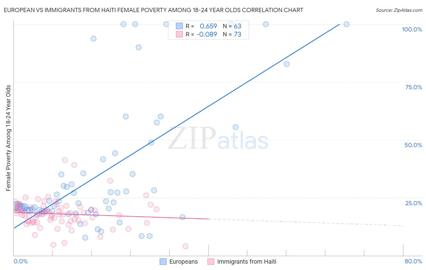 European vs Immigrants from Haiti Female Poverty Among 18-24 Year Olds