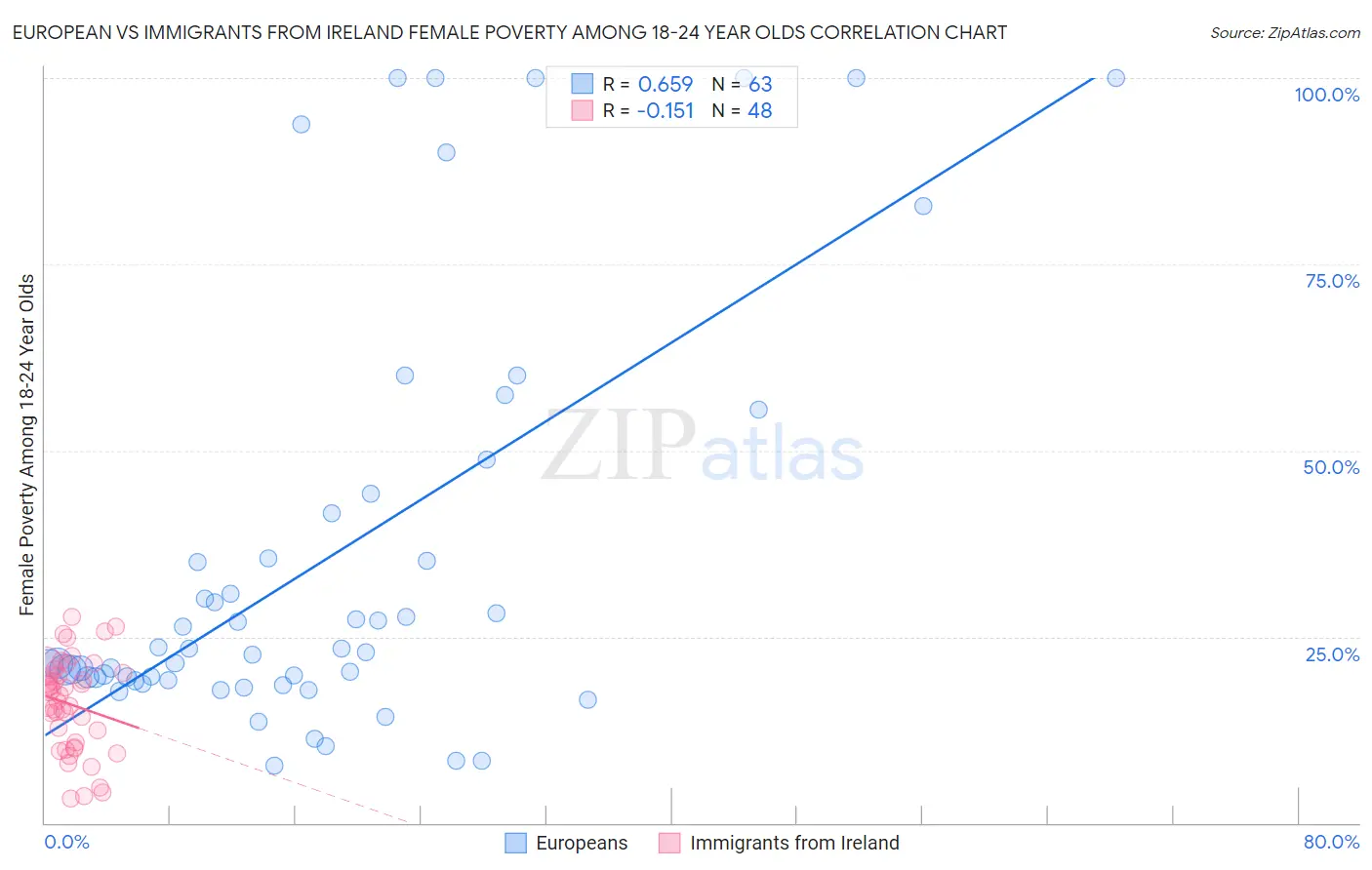 European vs Immigrants from Ireland Female Poverty Among 18-24 Year Olds