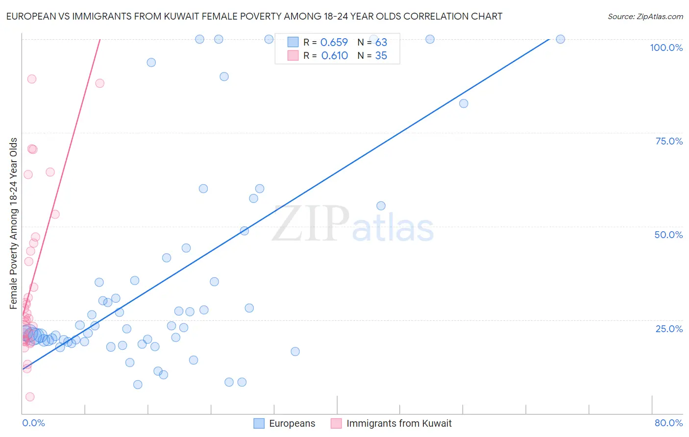 European vs Immigrants from Kuwait Female Poverty Among 18-24 Year Olds