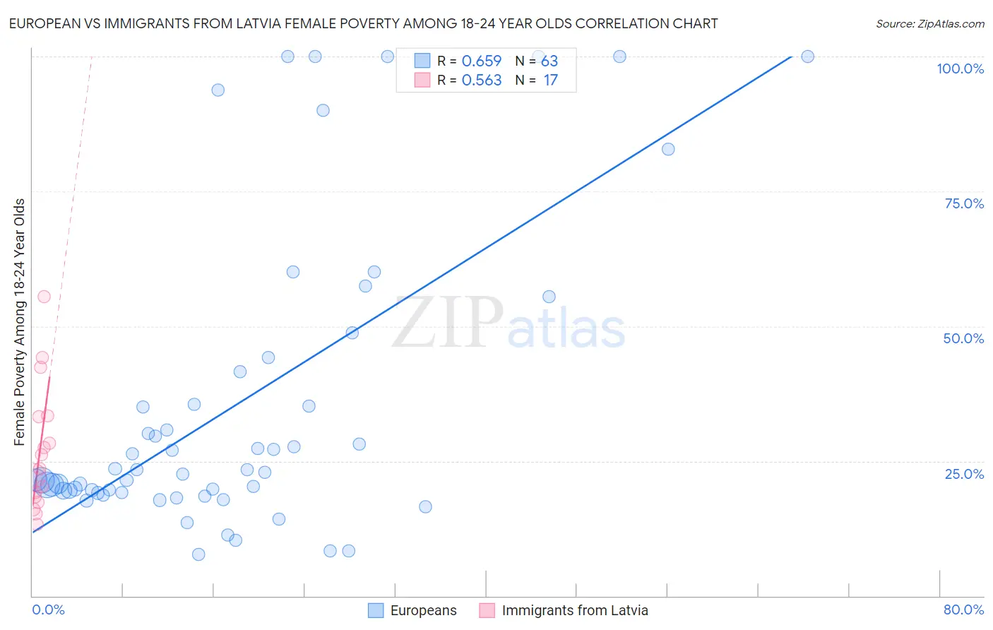European vs Immigrants from Latvia Female Poverty Among 18-24 Year Olds
