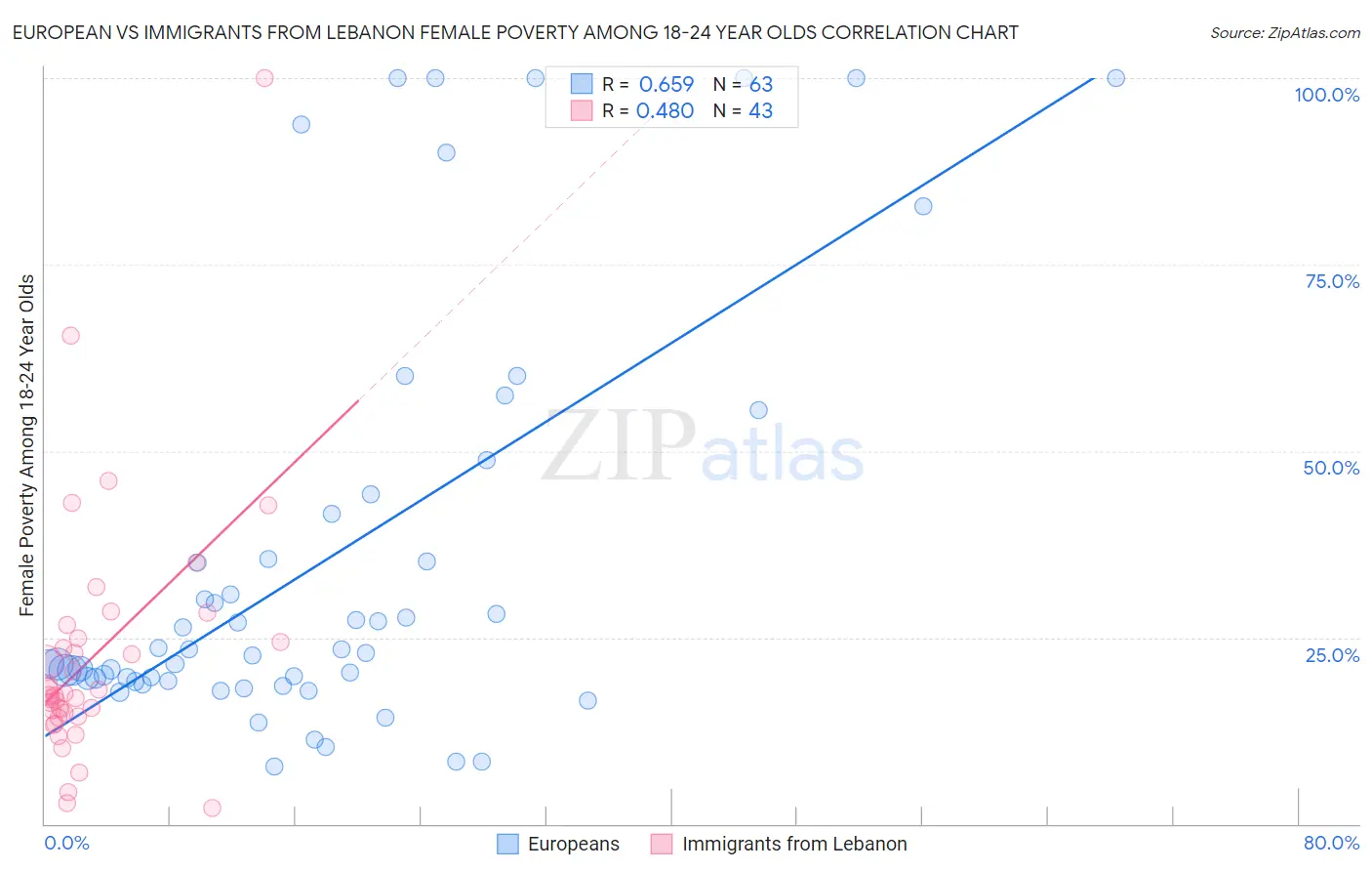 European vs Immigrants from Lebanon Female Poverty Among 18-24 Year Olds
