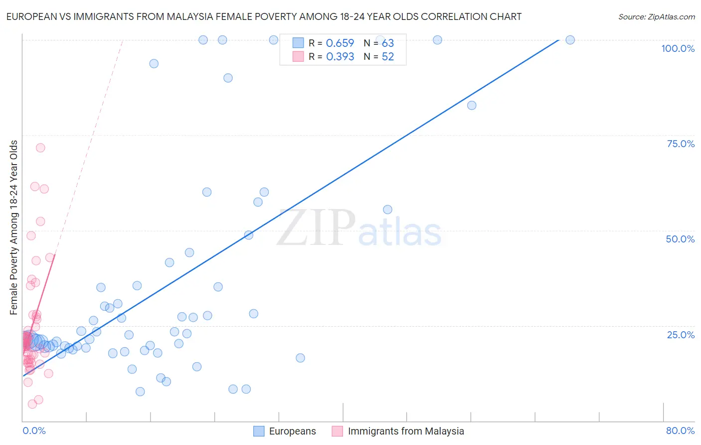 European vs Immigrants from Malaysia Female Poverty Among 18-24 Year Olds