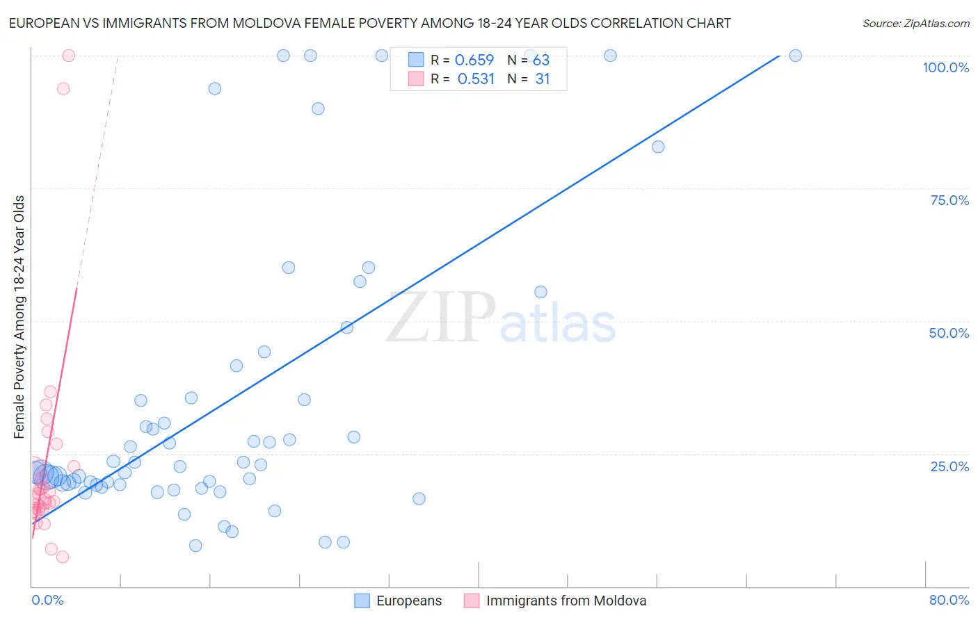 European vs Immigrants from Moldova Female Poverty Among 18-24 Year Olds