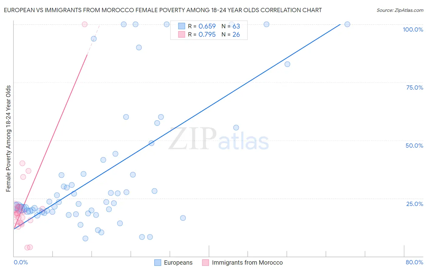 European vs Immigrants from Morocco Female Poverty Among 18-24 Year Olds