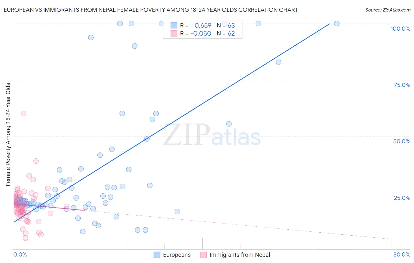 European vs Immigrants from Nepal Female Poverty Among 18-24 Year Olds