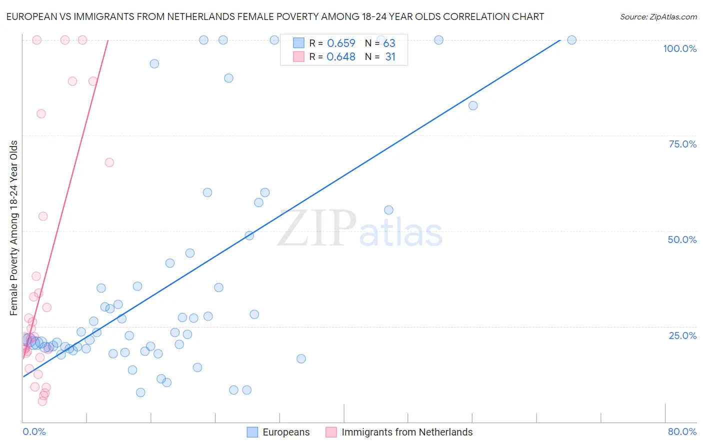 European vs Immigrants from Netherlands Female Poverty Among 18-24 Year Olds