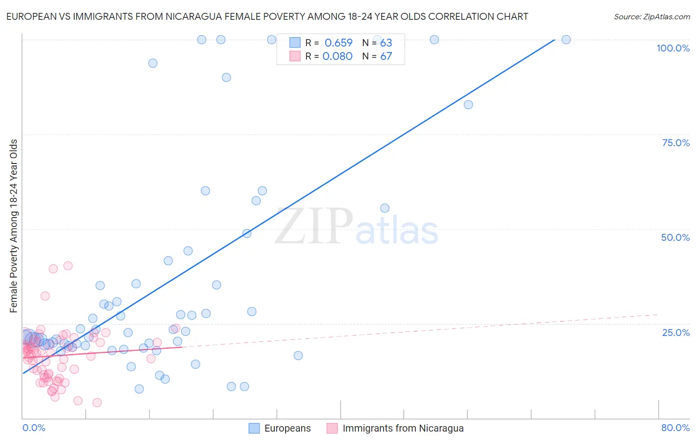 European vs Immigrants from Nicaragua Female Poverty Among 18-24 Year Olds