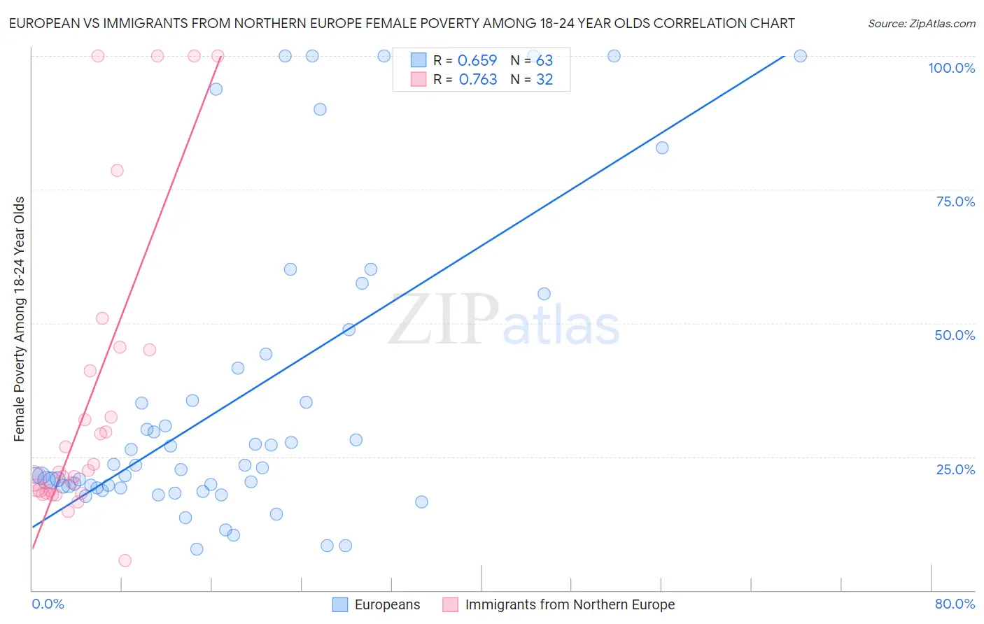European vs Immigrants from Northern Europe Female Poverty Among 18-24 Year Olds