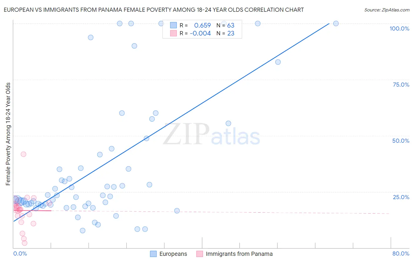 European vs Immigrants from Panama Female Poverty Among 18-24 Year Olds