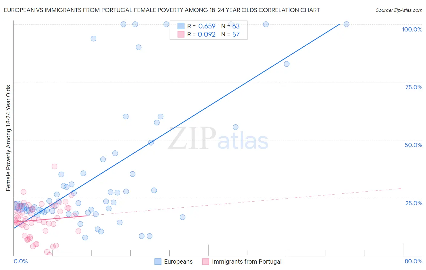 European vs Immigrants from Portugal Female Poverty Among 18-24 Year Olds