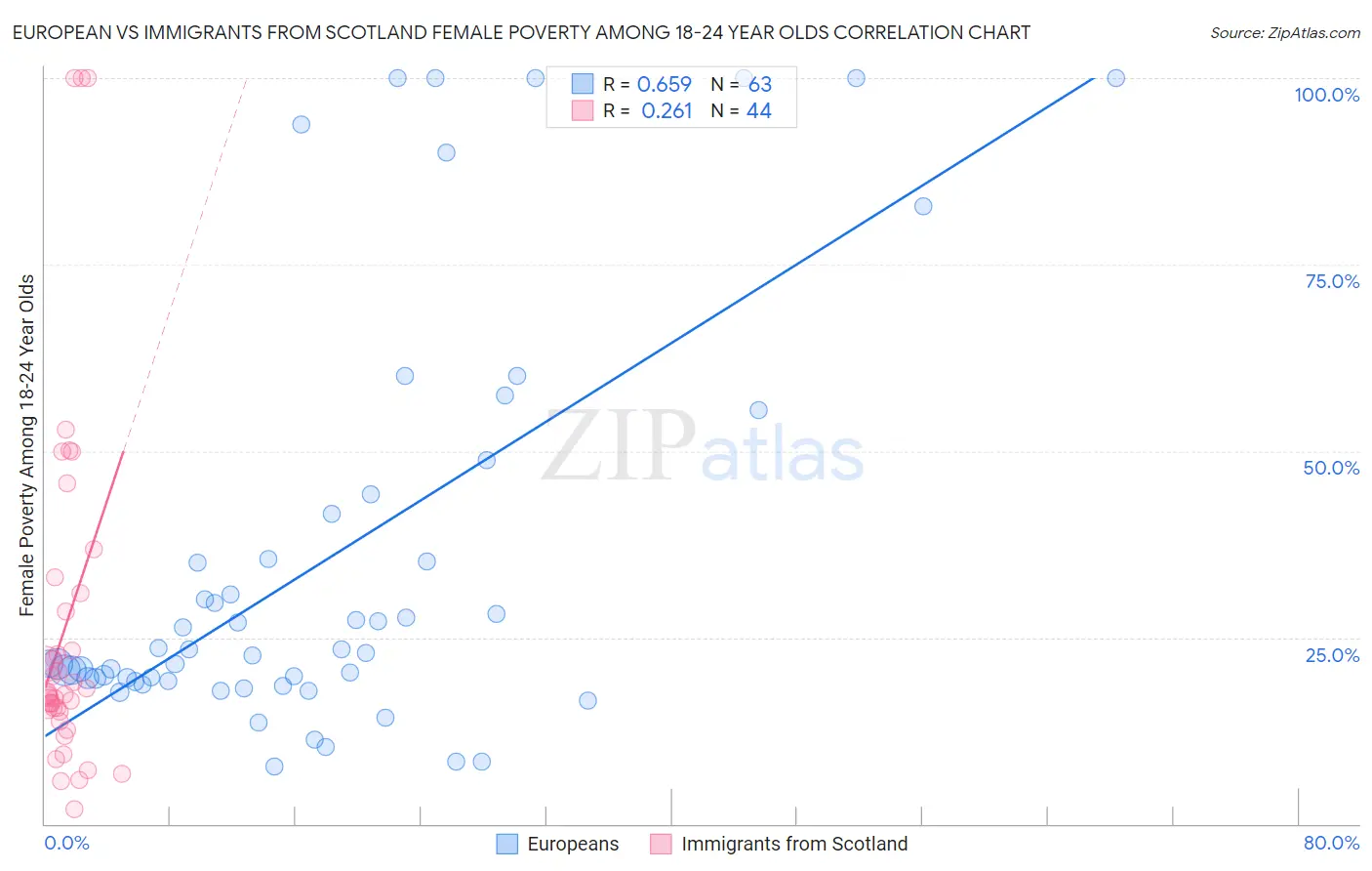 European vs Immigrants from Scotland Female Poverty Among 18-24 Year Olds