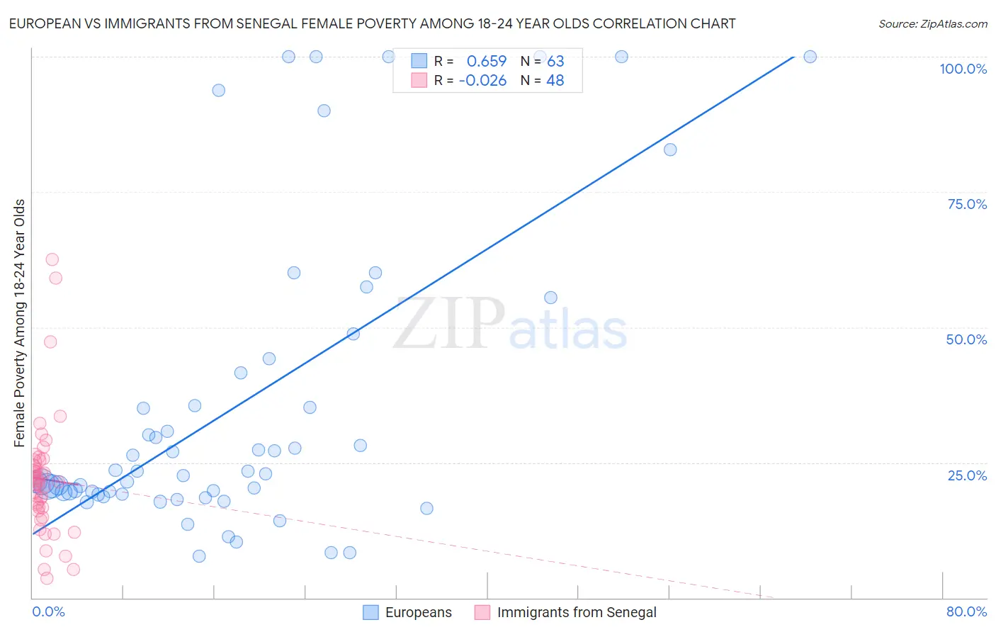European vs Immigrants from Senegal Female Poverty Among 18-24 Year Olds