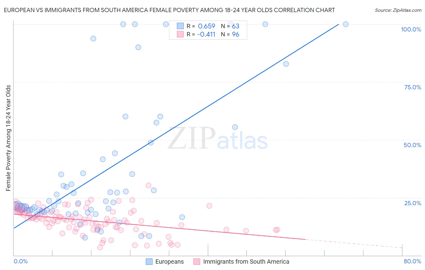 European vs Immigrants from South America Female Poverty Among 18-24 Year Olds
