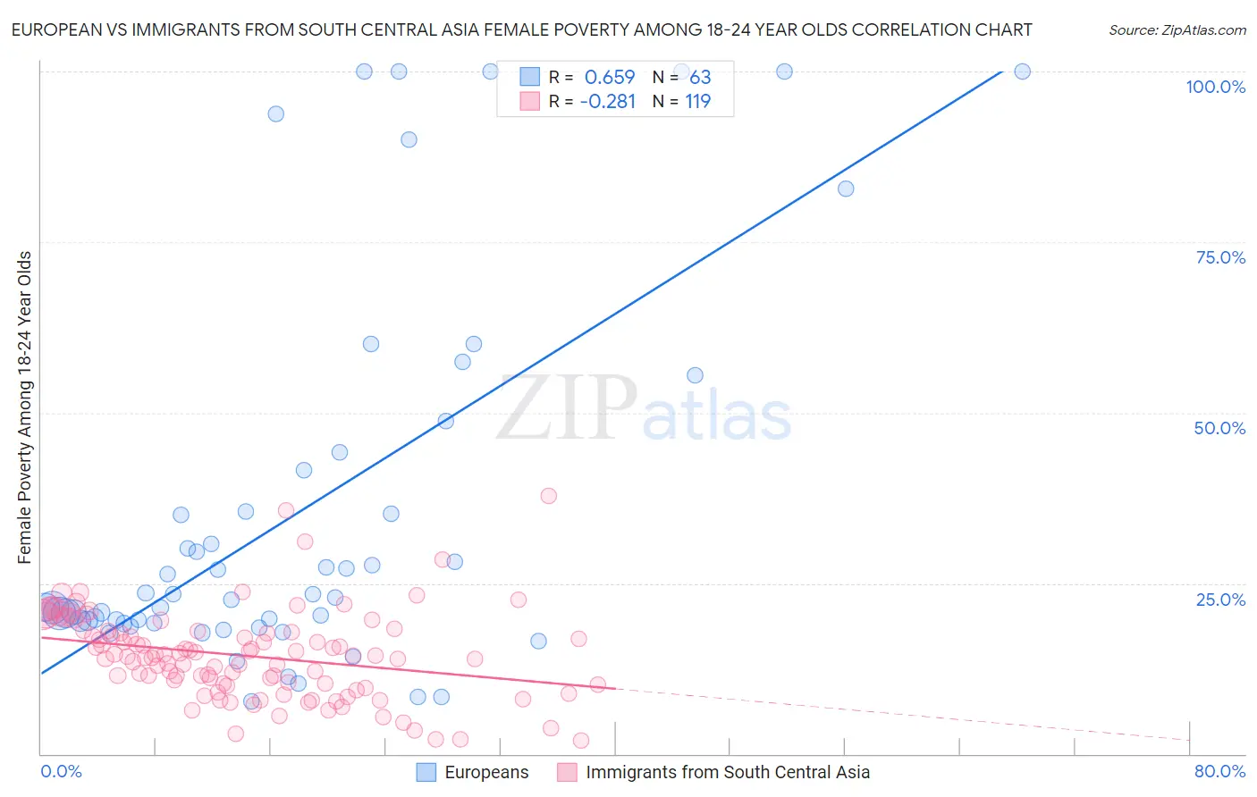 European vs Immigrants from South Central Asia Female Poverty Among 18-24 Year Olds