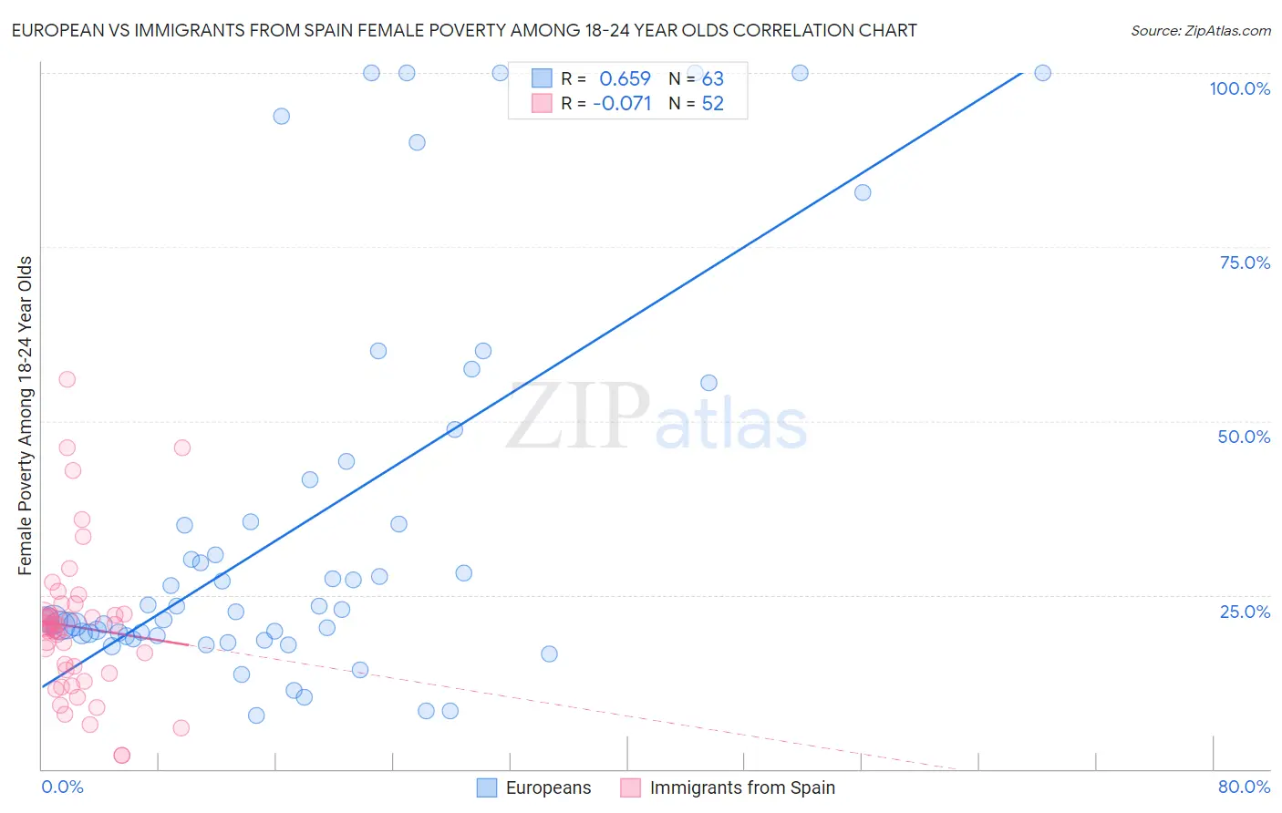 European vs Immigrants from Spain Female Poverty Among 18-24 Year Olds