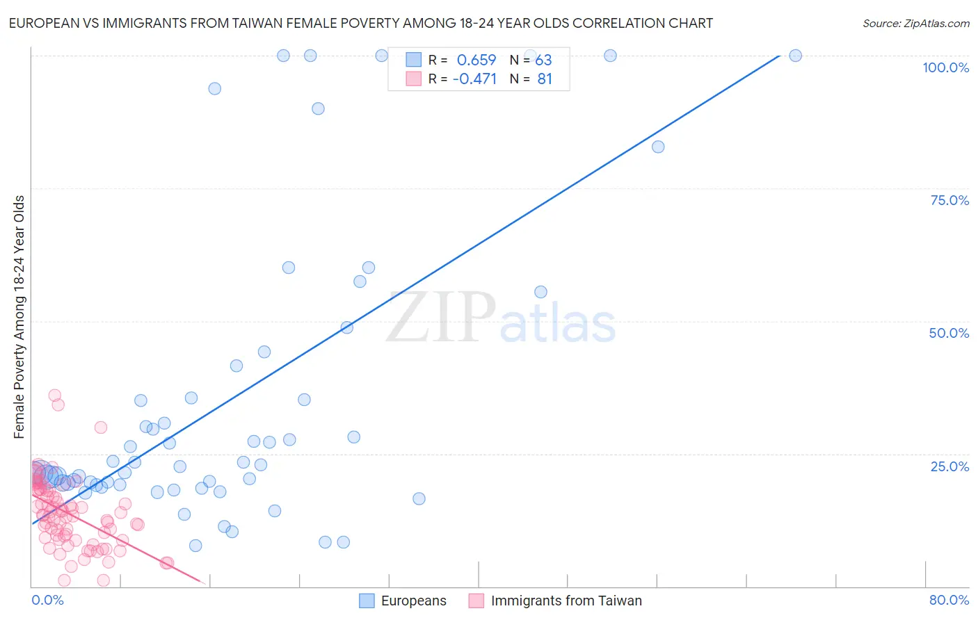 European vs Immigrants from Taiwan Female Poverty Among 18-24 Year Olds
