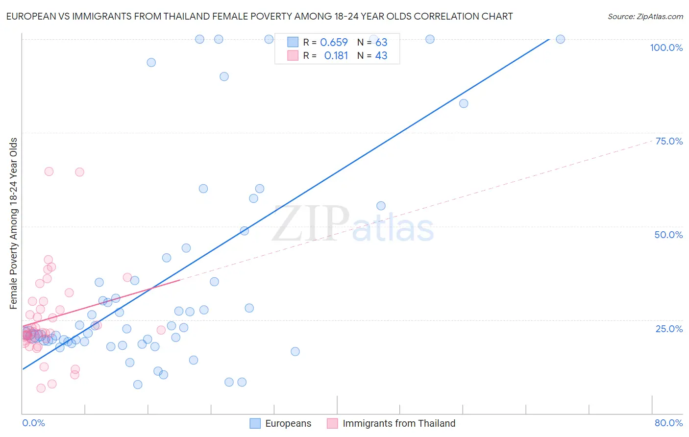 European vs Immigrants from Thailand Female Poverty Among 18-24 Year Olds