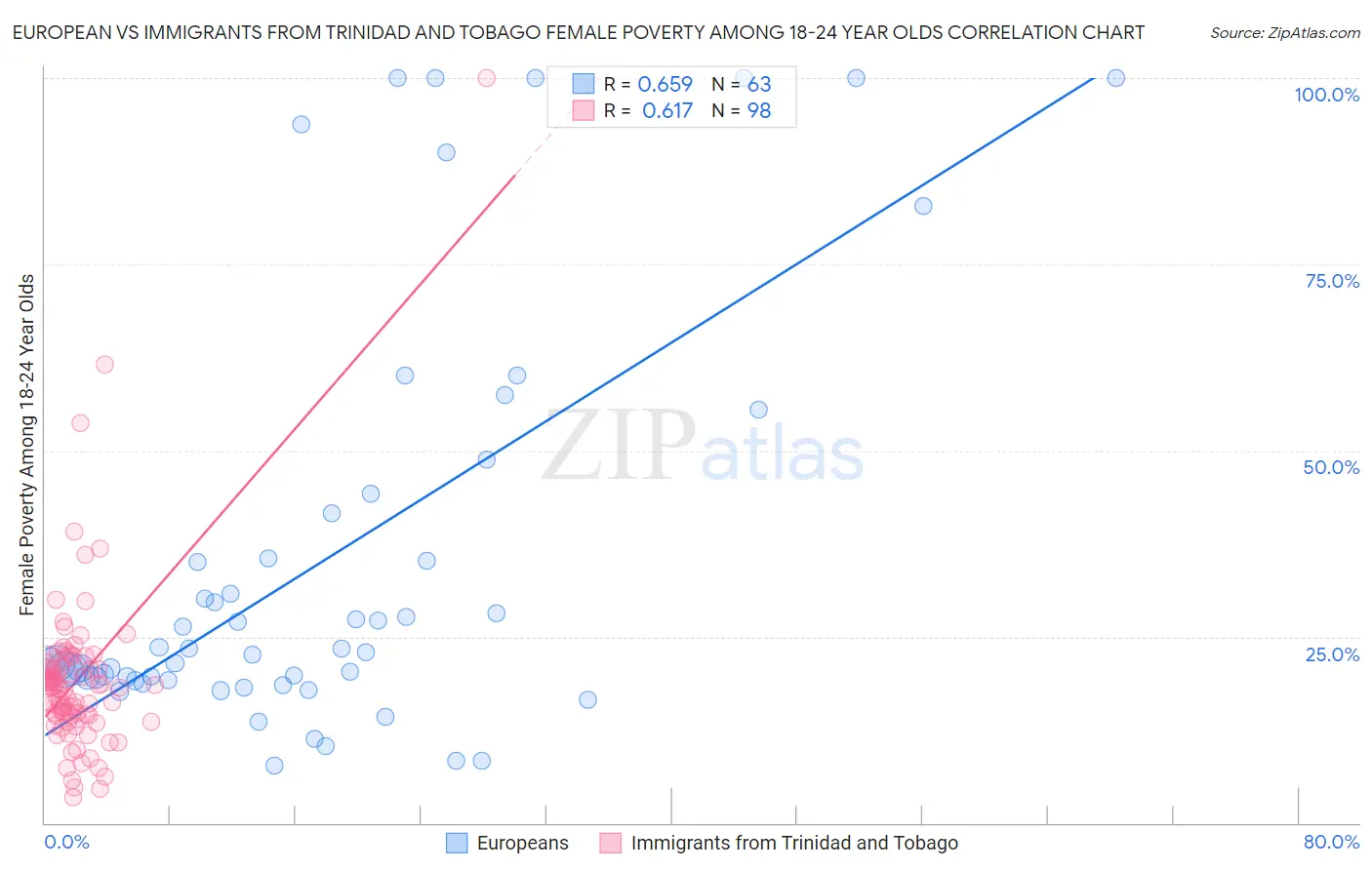 European vs Immigrants from Trinidad and Tobago Female Poverty Among 18-24 Year Olds