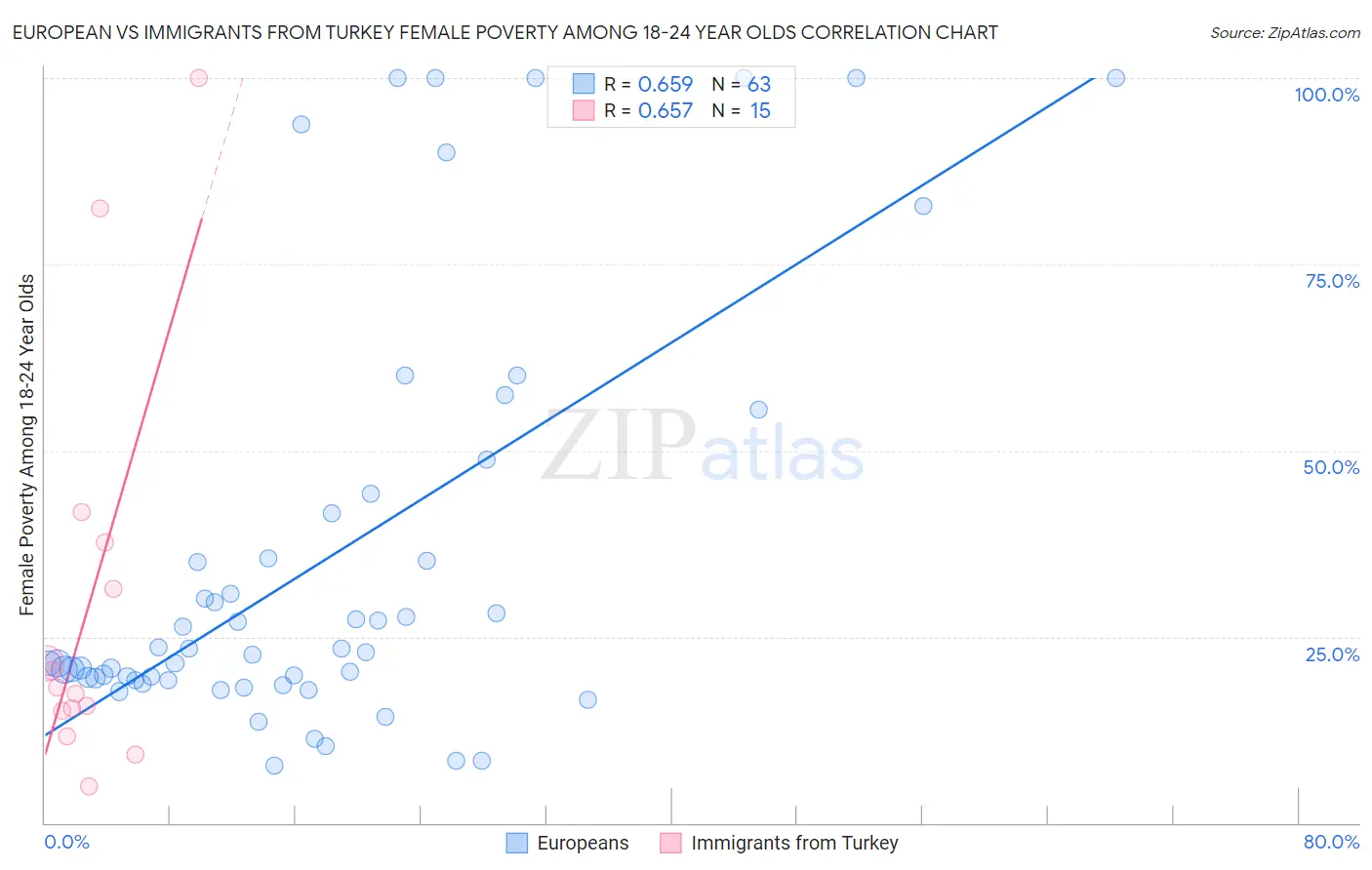 European vs Immigrants from Turkey Female Poverty Among 18-24 Year Olds