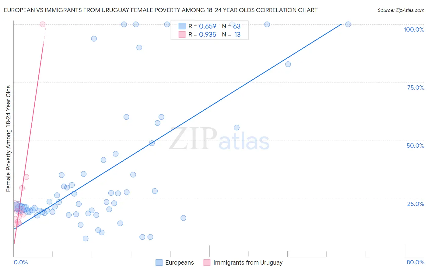 European vs Immigrants from Uruguay Female Poverty Among 18-24 Year Olds