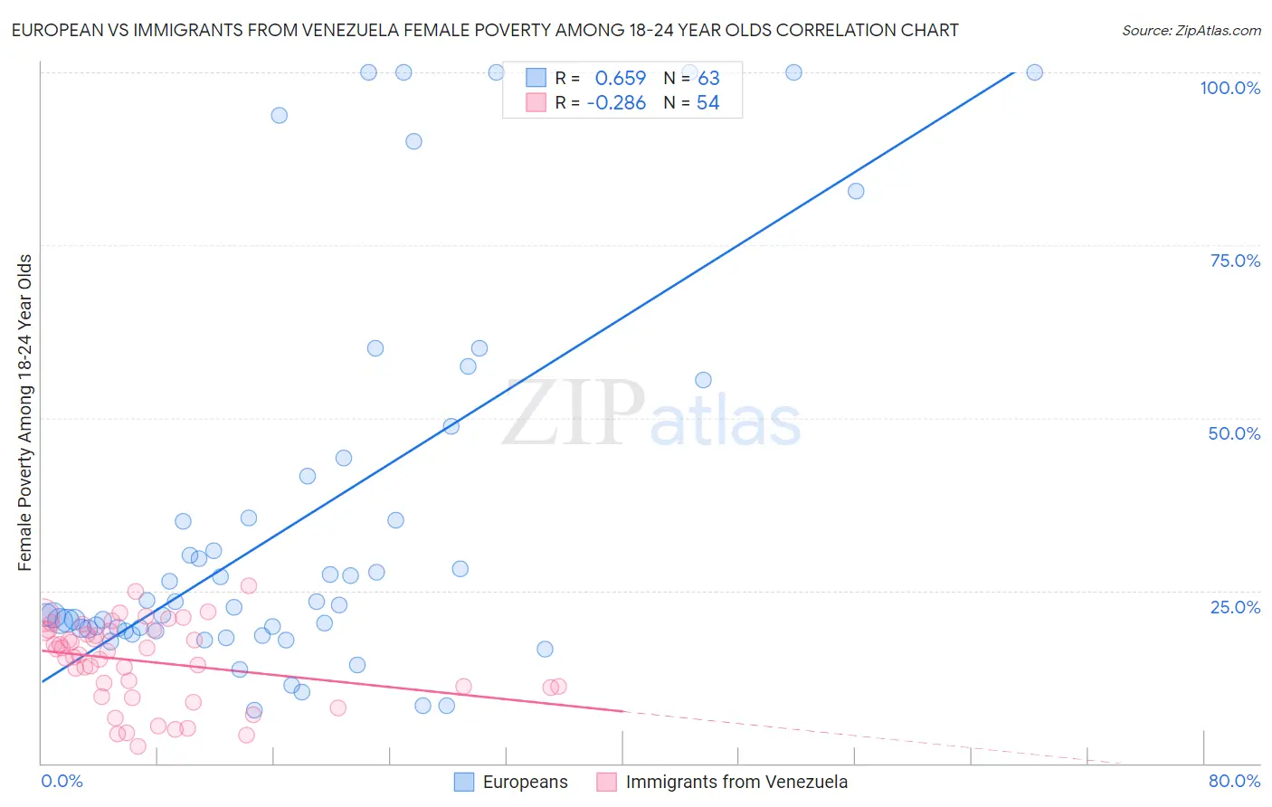 European vs Immigrants from Venezuela Female Poverty Among 18-24 Year Olds