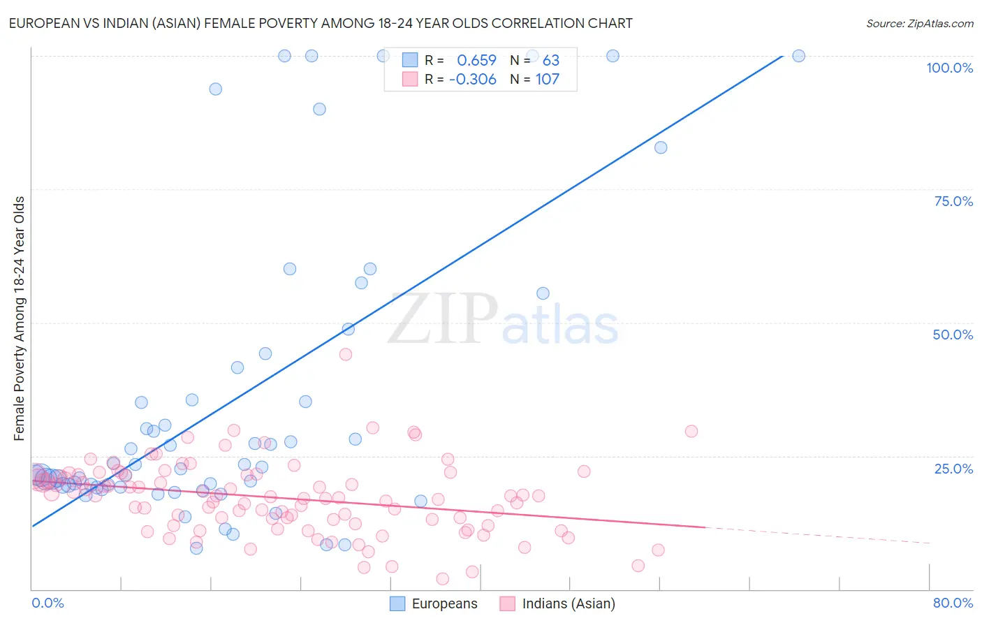 European vs Indian (Asian) Female Poverty Among 18-24 Year Olds