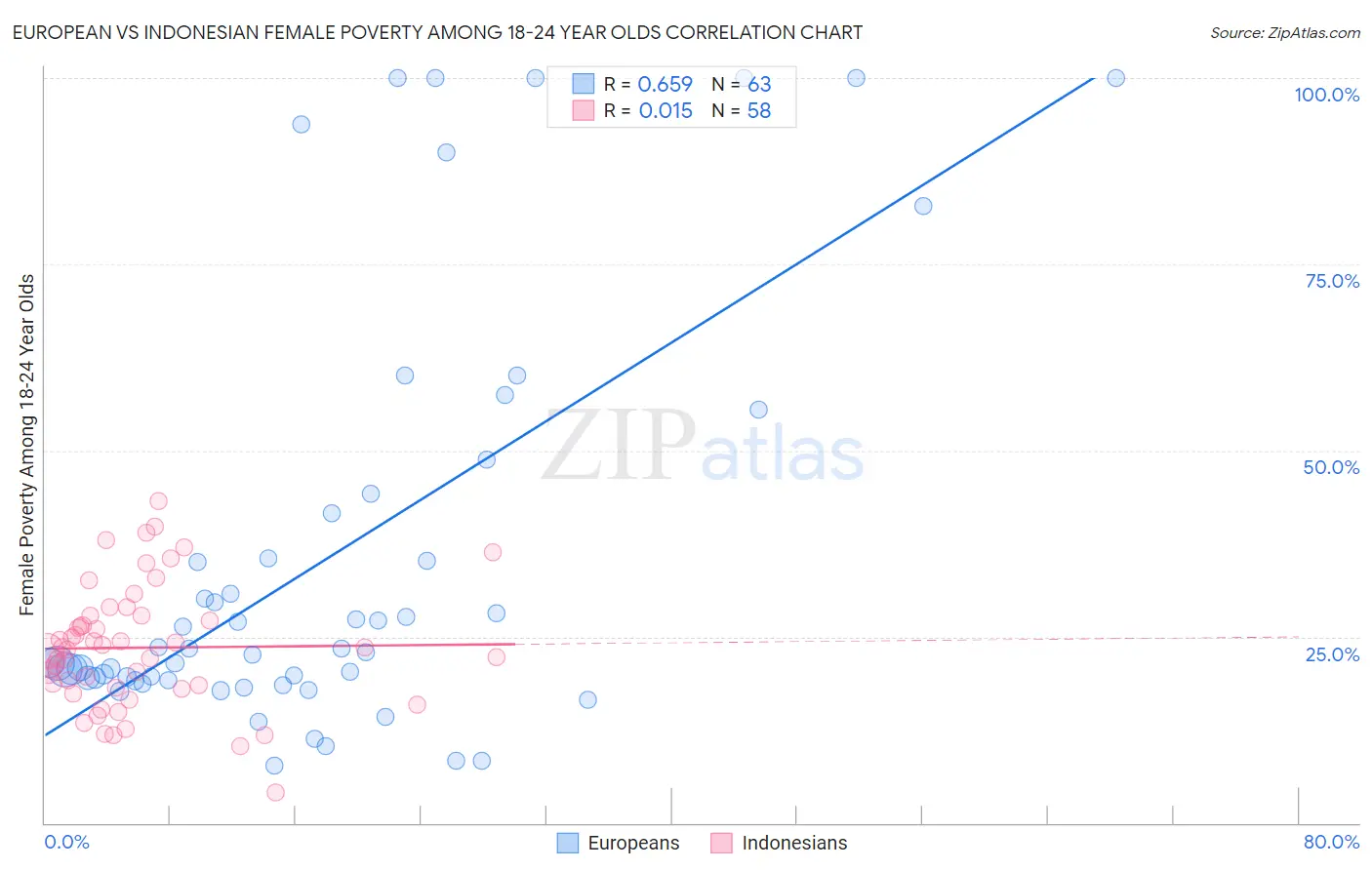 European vs Indonesian Female Poverty Among 18-24 Year Olds