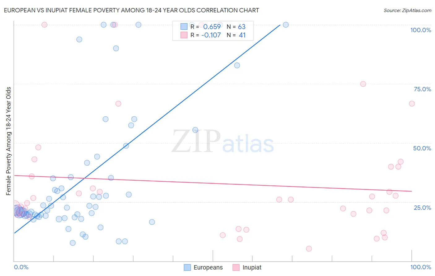 European vs Inupiat Female Poverty Among 18-24 Year Olds