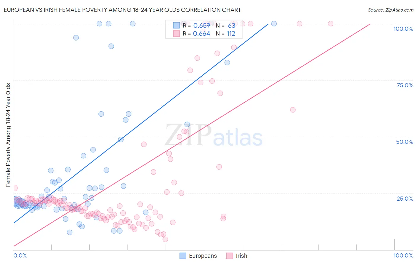 European vs Irish Female Poverty Among 18-24 Year Olds