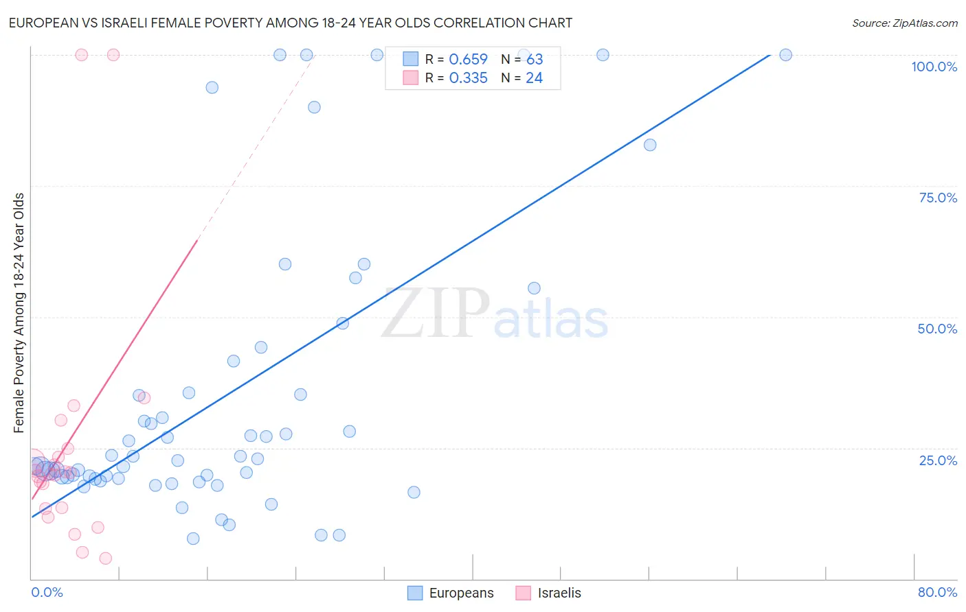 European vs Israeli Female Poverty Among 18-24 Year Olds