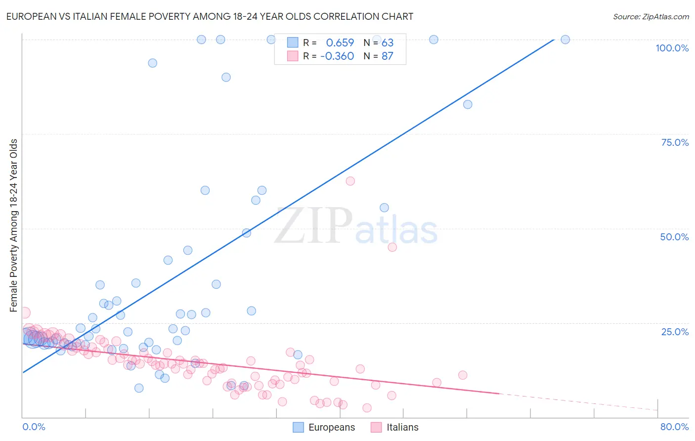 European vs Italian Female Poverty Among 18-24 Year Olds