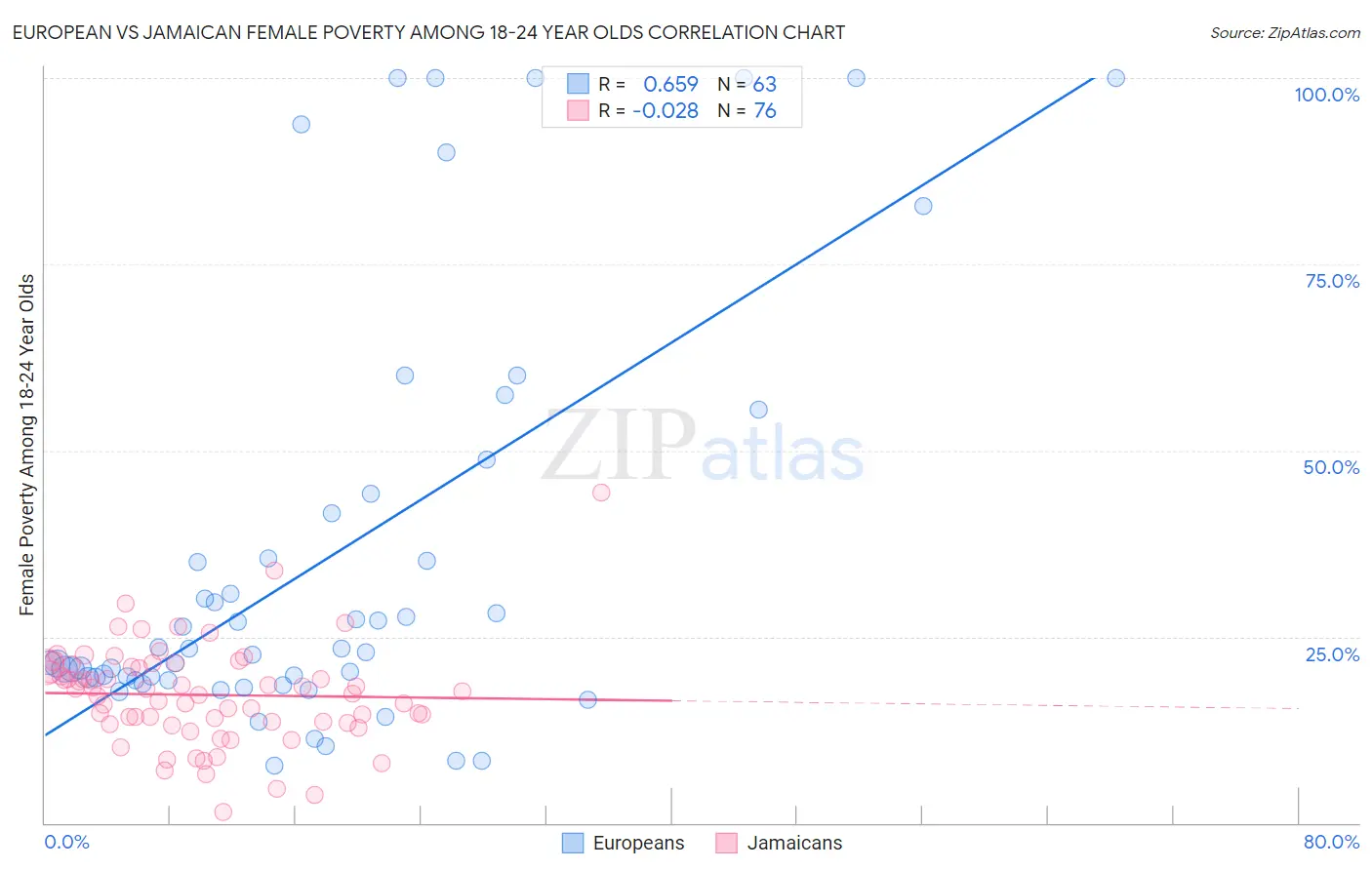 European vs Jamaican Female Poverty Among 18-24 Year Olds