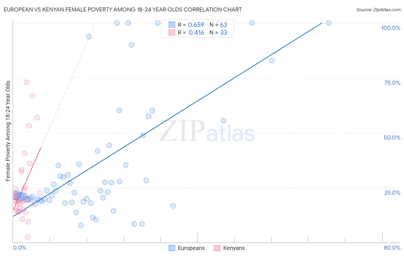 European vs Kenyan Female Poverty Among 18-24 Year Olds