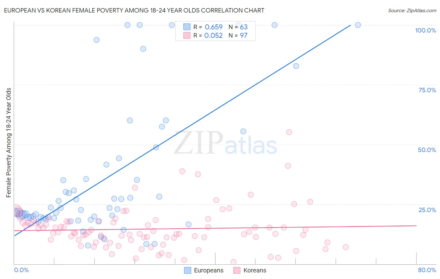 European vs Korean Female Poverty Among 18-24 Year Olds