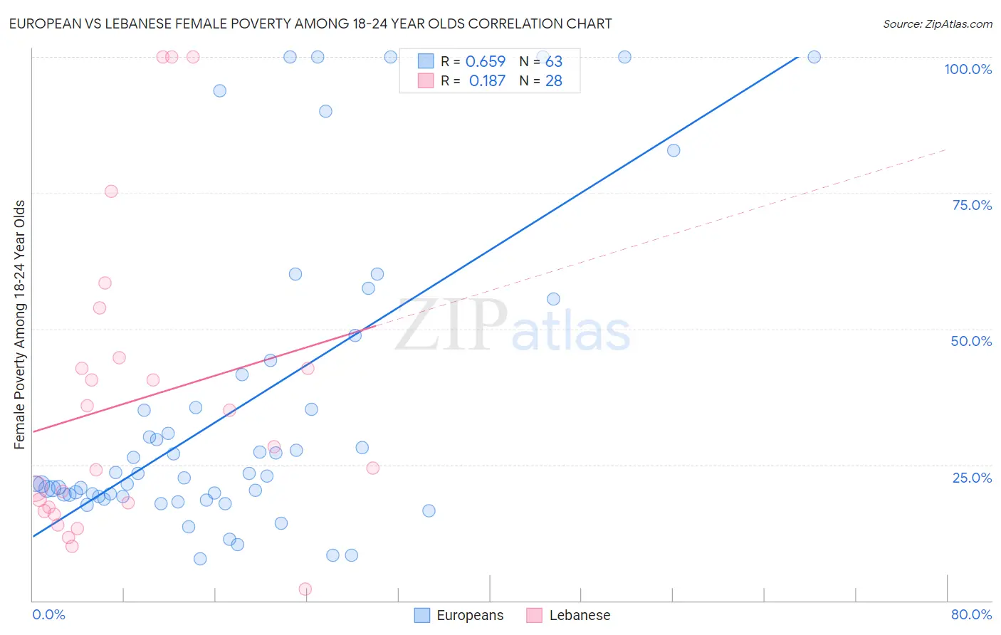 European vs Lebanese Female Poverty Among 18-24 Year Olds