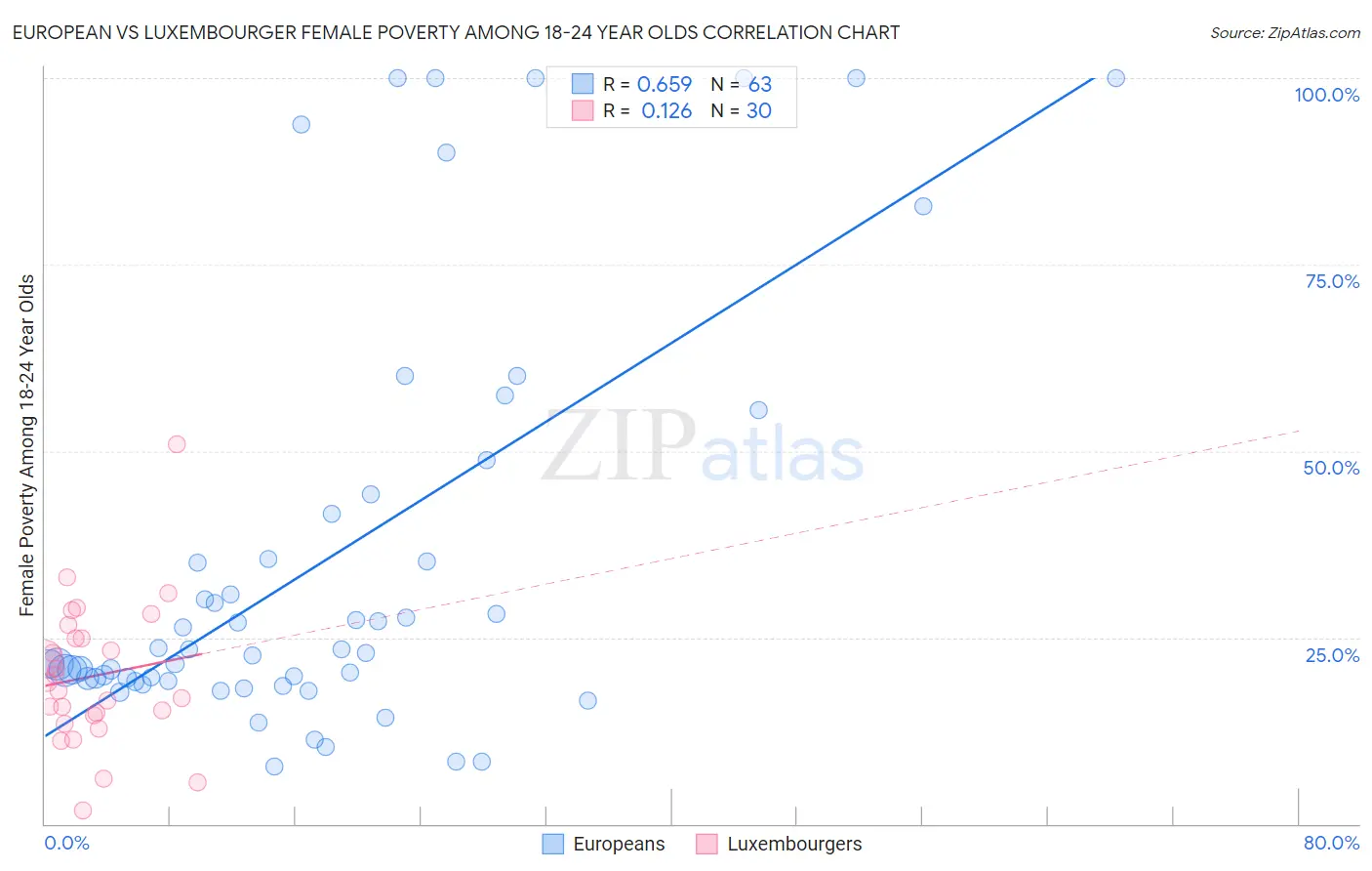 European vs Luxembourger Female Poverty Among 18-24 Year Olds
