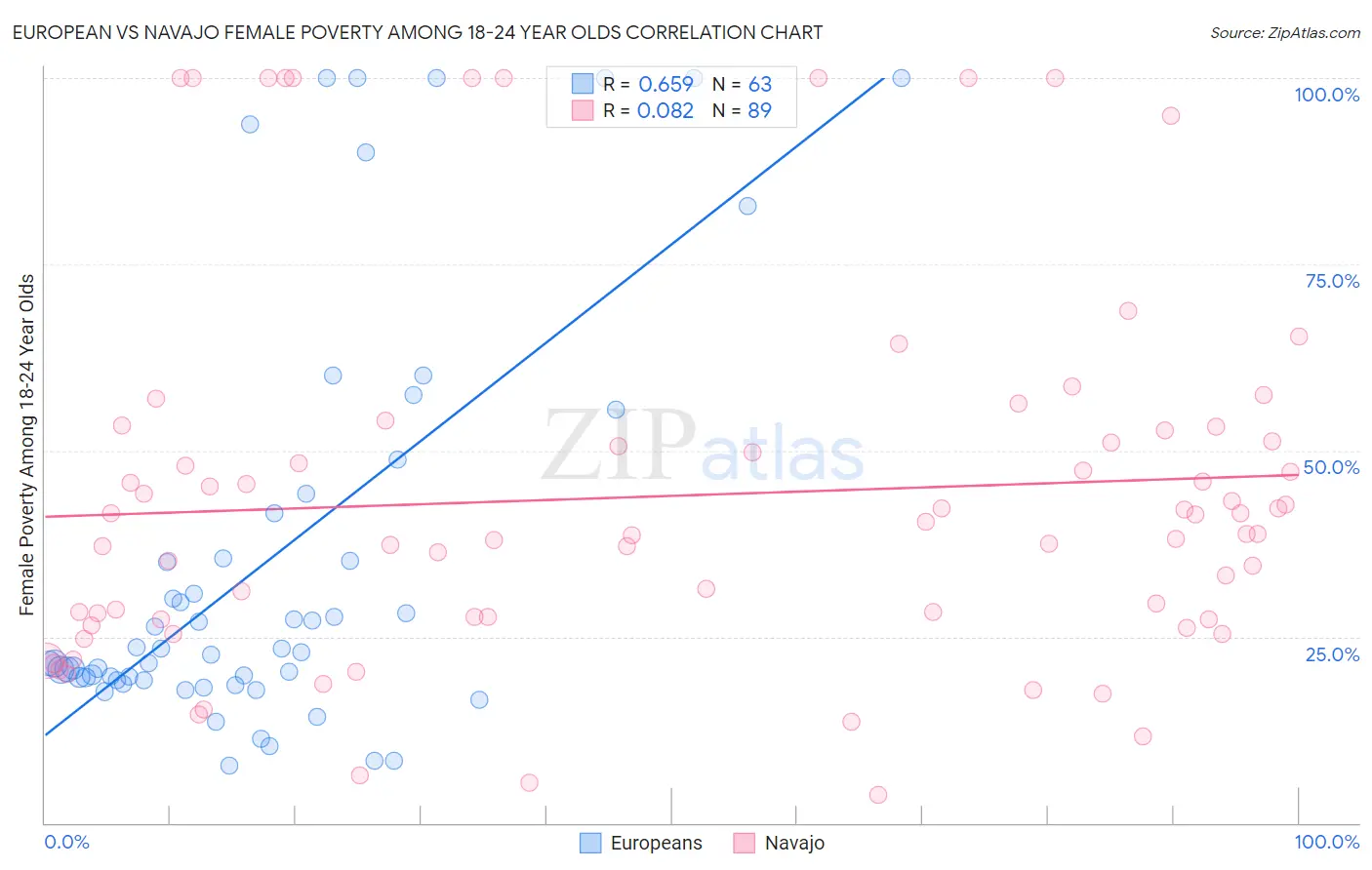 European vs Navajo Female Poverty Among 18-24 Year Olds
