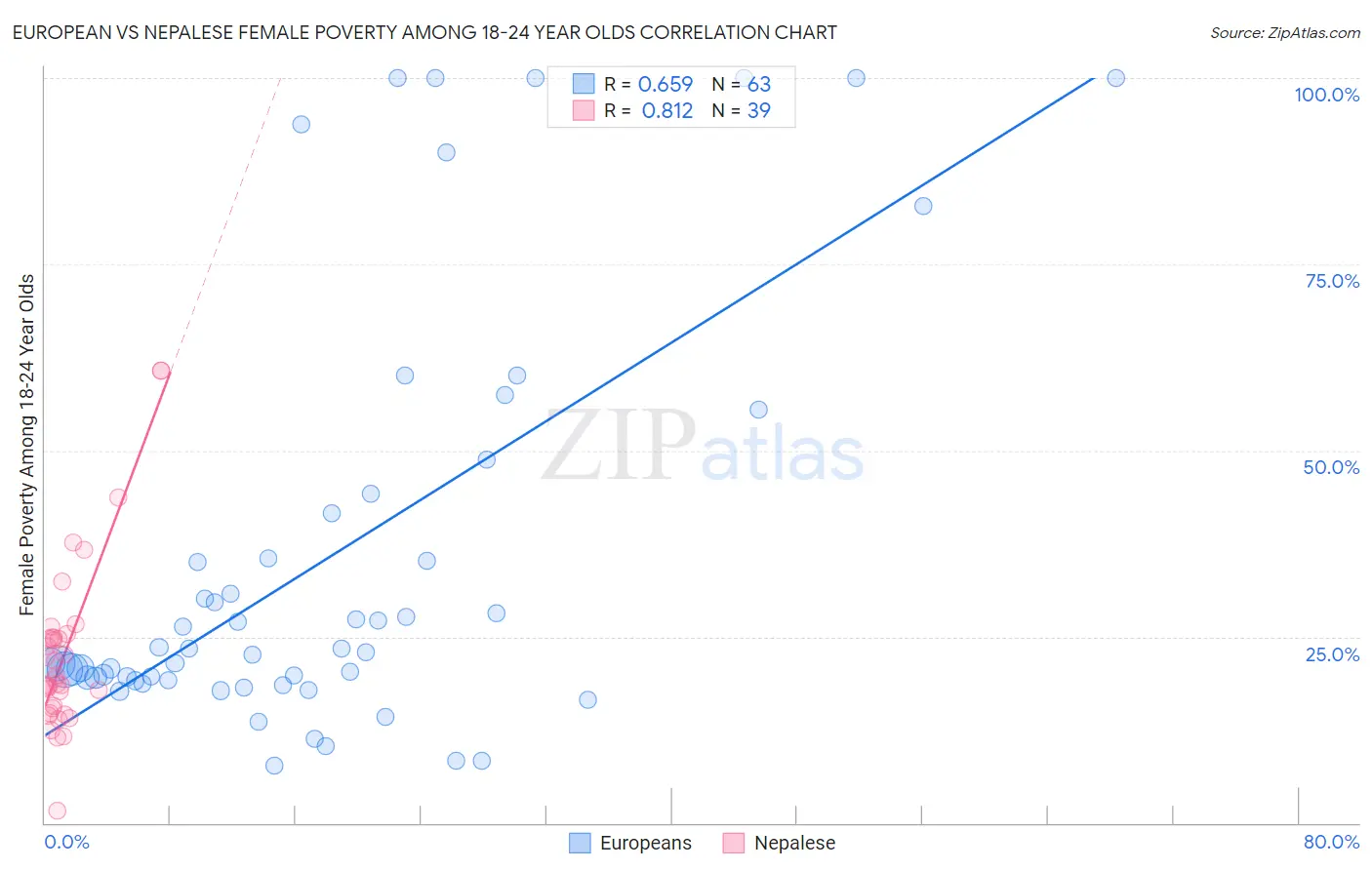 European vs Nepalese Female Poverty Among 18-24 Year Olds