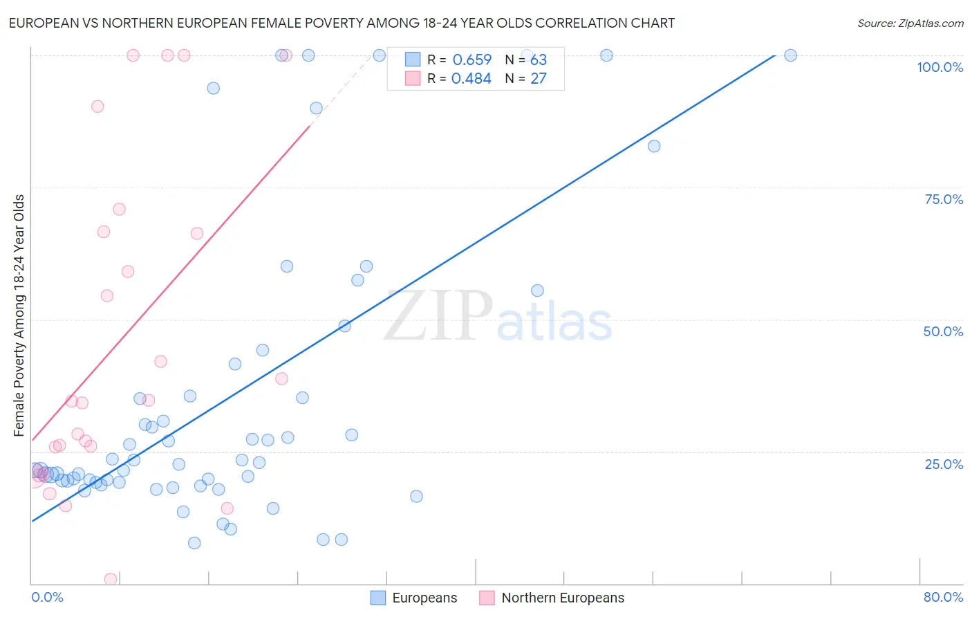 European vs Northern European Female Poverty Among 18-24 Year Olds