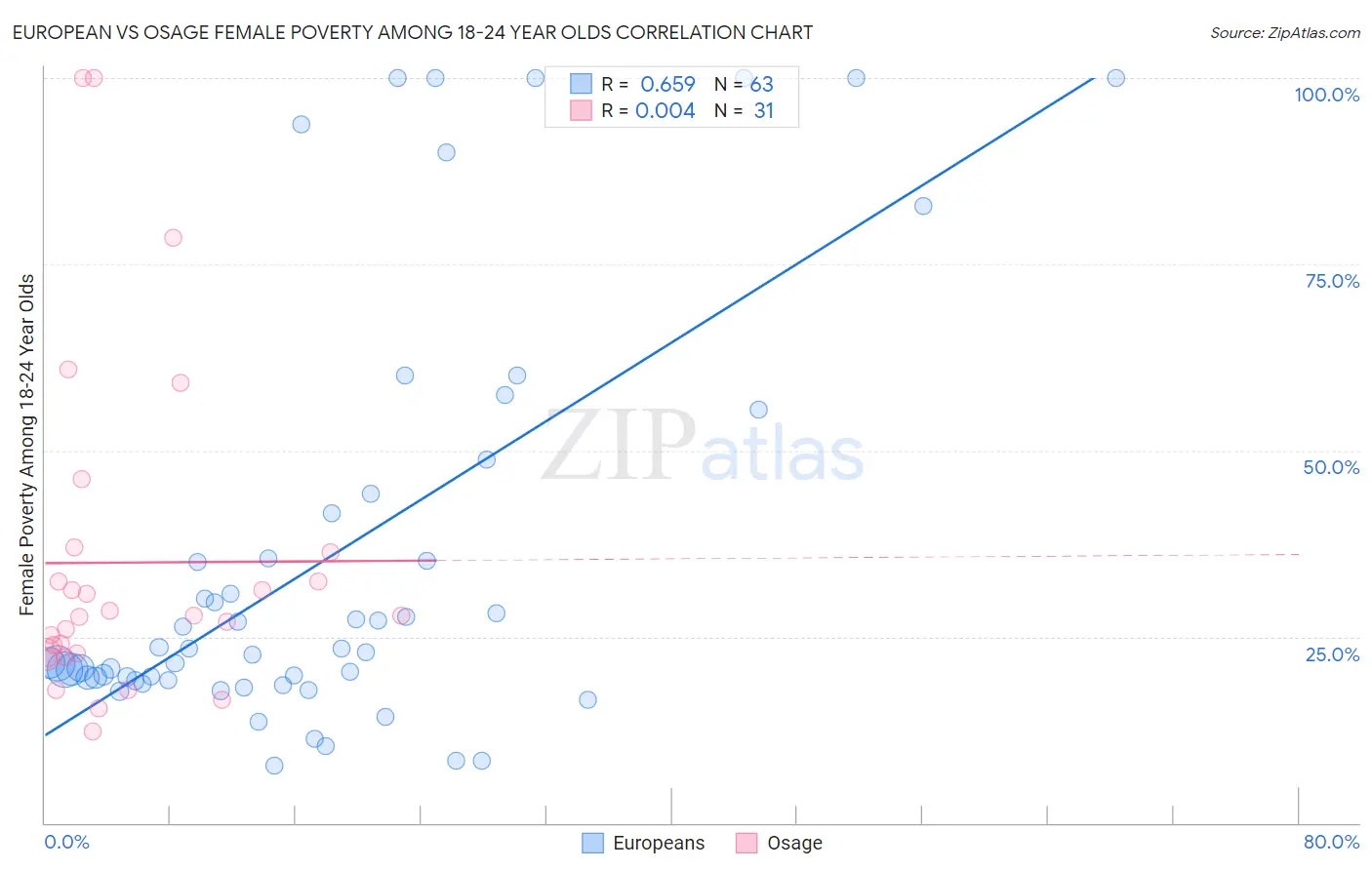 European vs Osage Female Poverty Among 18-24 Year Olds