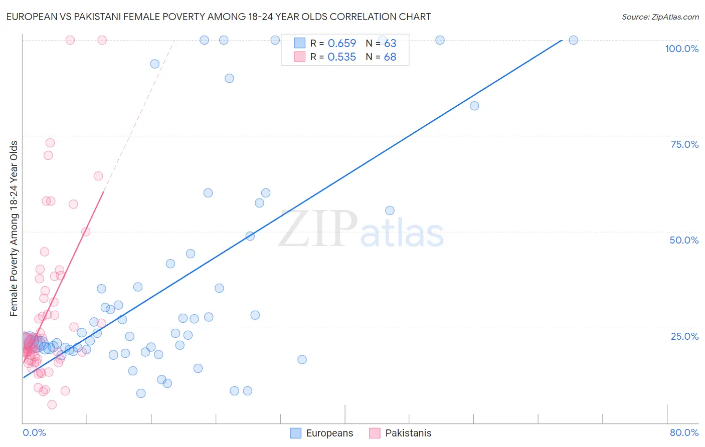 European vs Pakistani Female Poverty Among 18-24 Year Olds