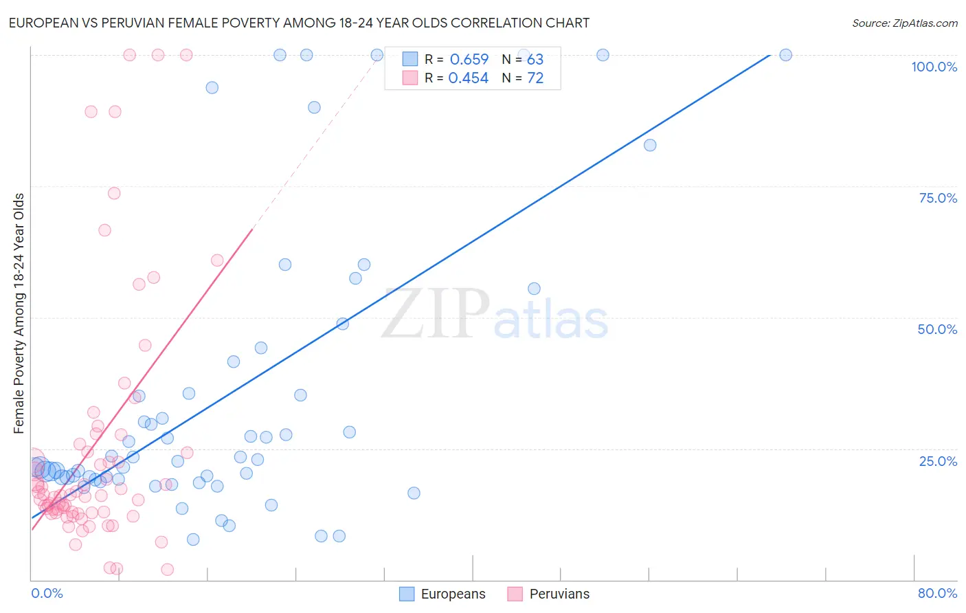 European vs Peruvian Female Poverty Among 18-24 Year Olds