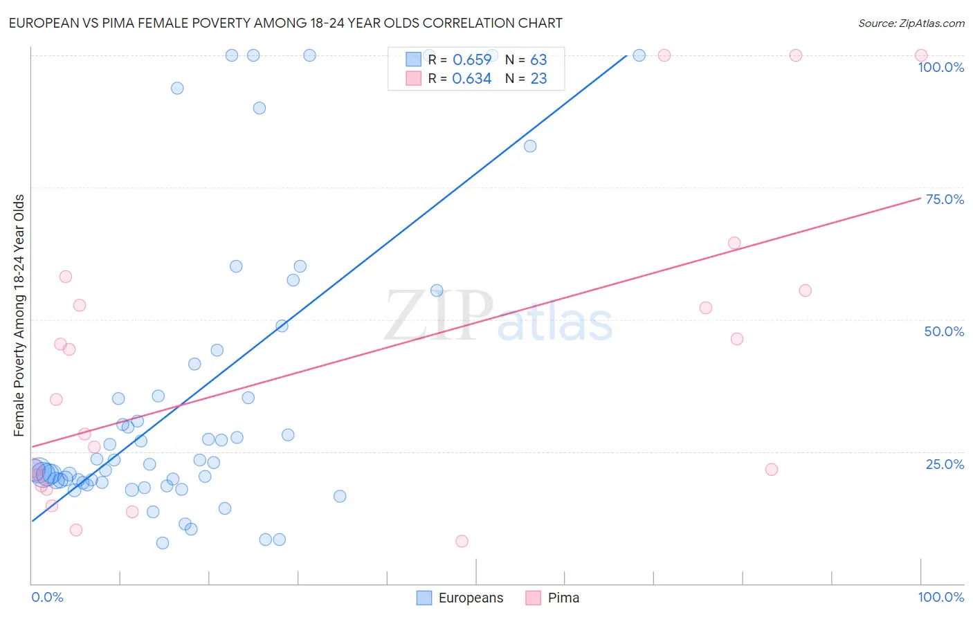 European vs Pima Female Poverty Among 18-24 Year Olds