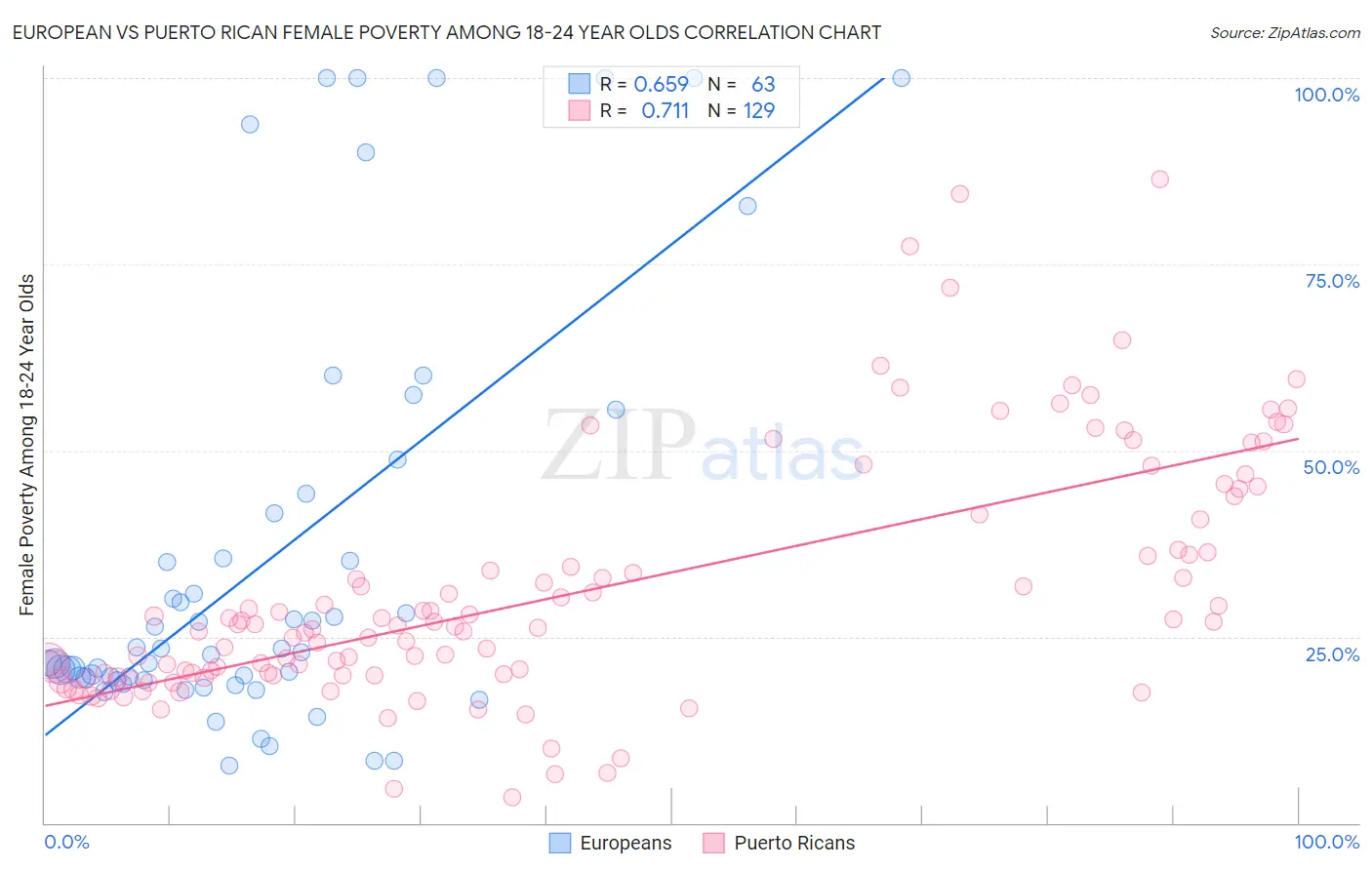 European vs Puerto Rican Female Poverty Among 18-24 Year Olds