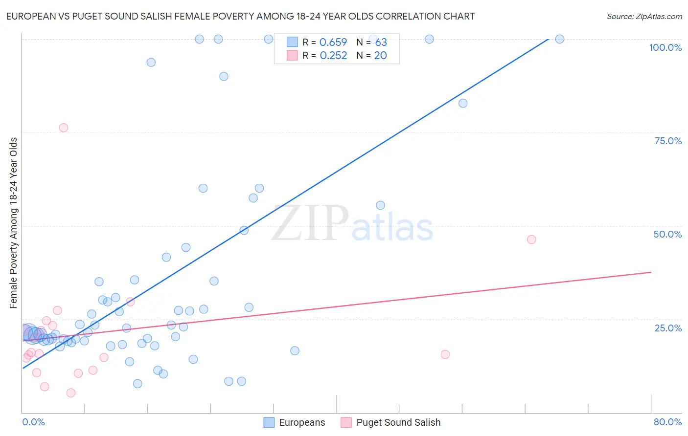 European vs Puget Sound Salish Female Poverty Among 18-24 Year Olds